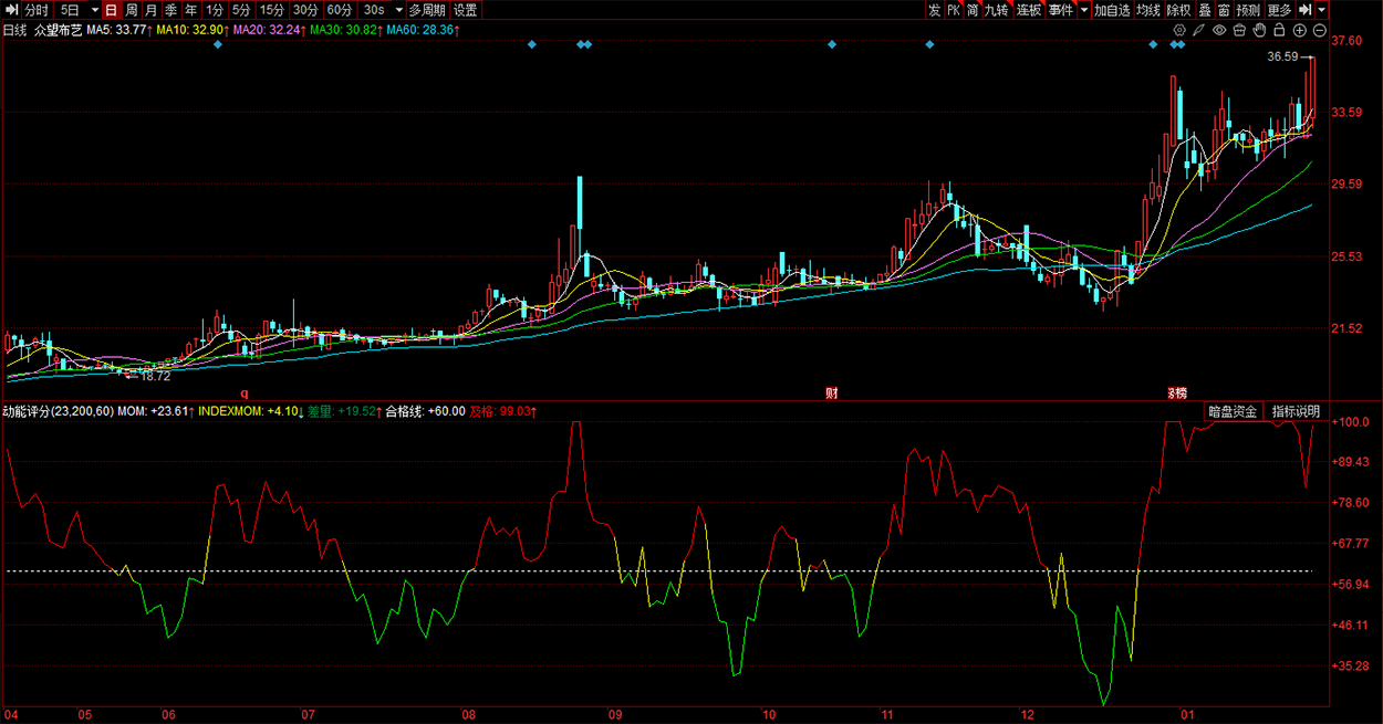 同花顺〖动能评分〗副图指标_展示图_03