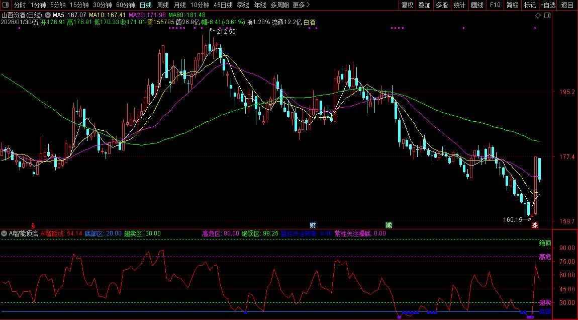 通达信【AI智能顶底】副图指标_展示图_01