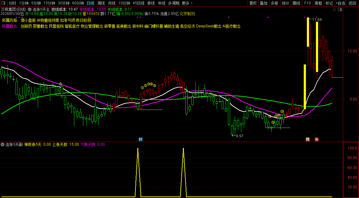 通达信〖连涨5天〗主副图+选股_展示图_01