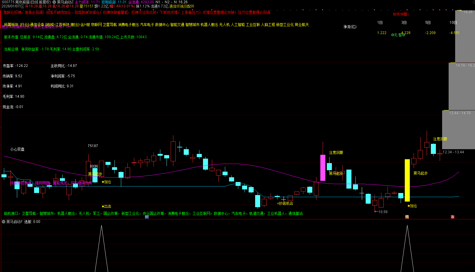 通达信【黑马启动】主副图选股_展示图_02