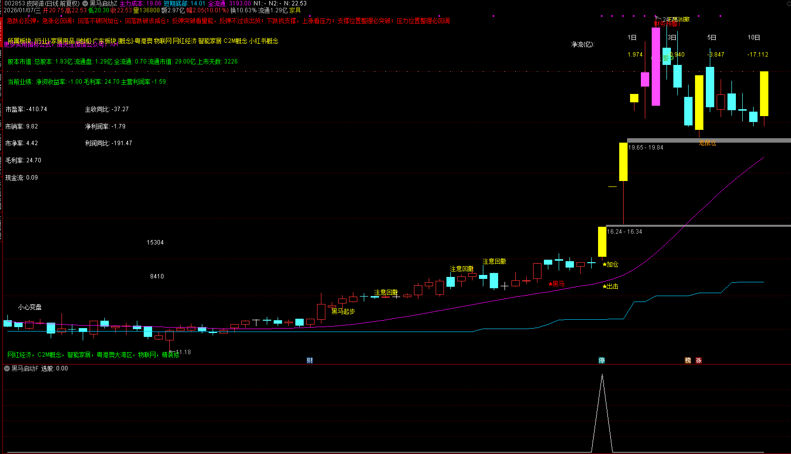 通达信【黑马启动】主副图选股_展示图_04