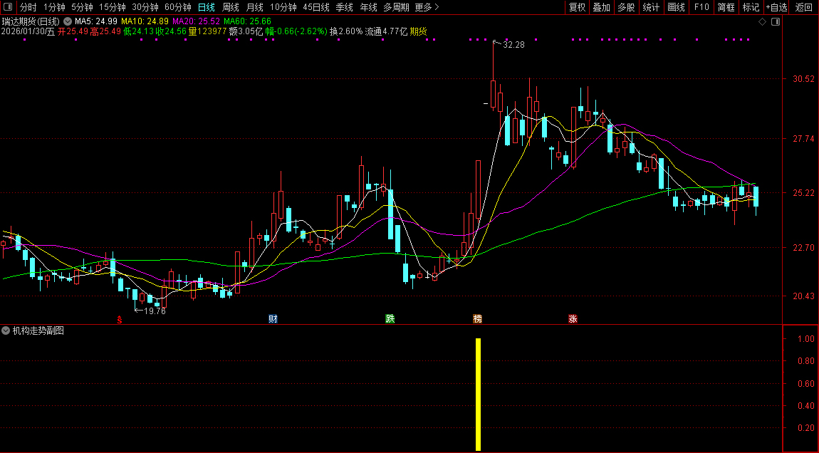 通达信〖机构走势〗副图+选股_展示图_07