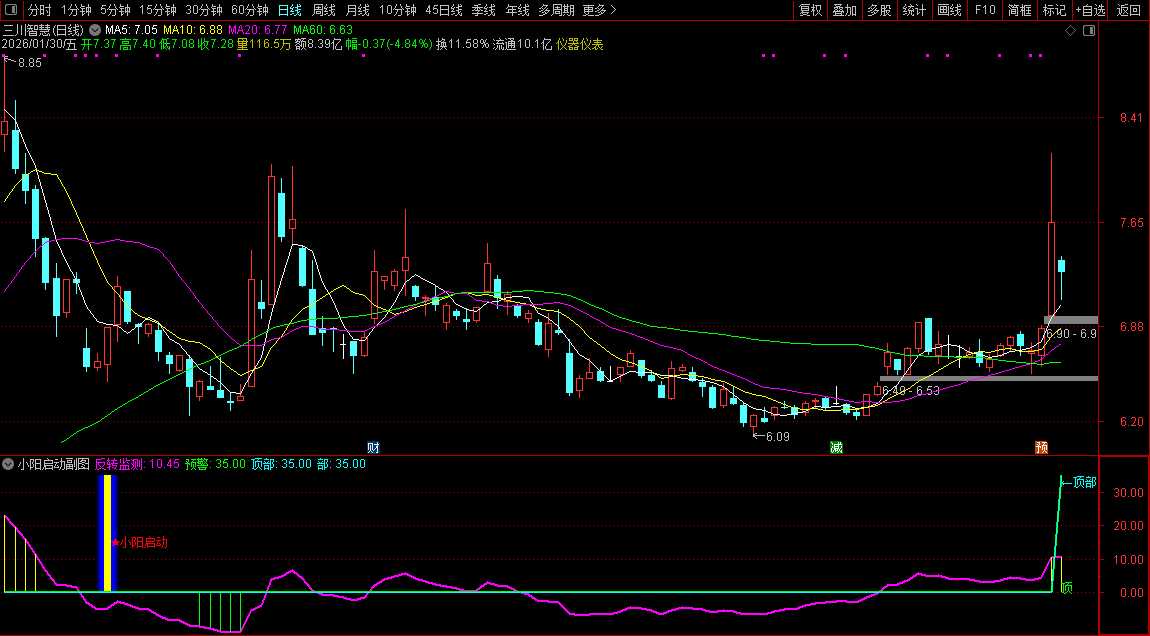 通达信〖小阳启动〗副图+选股指标_展示图_02