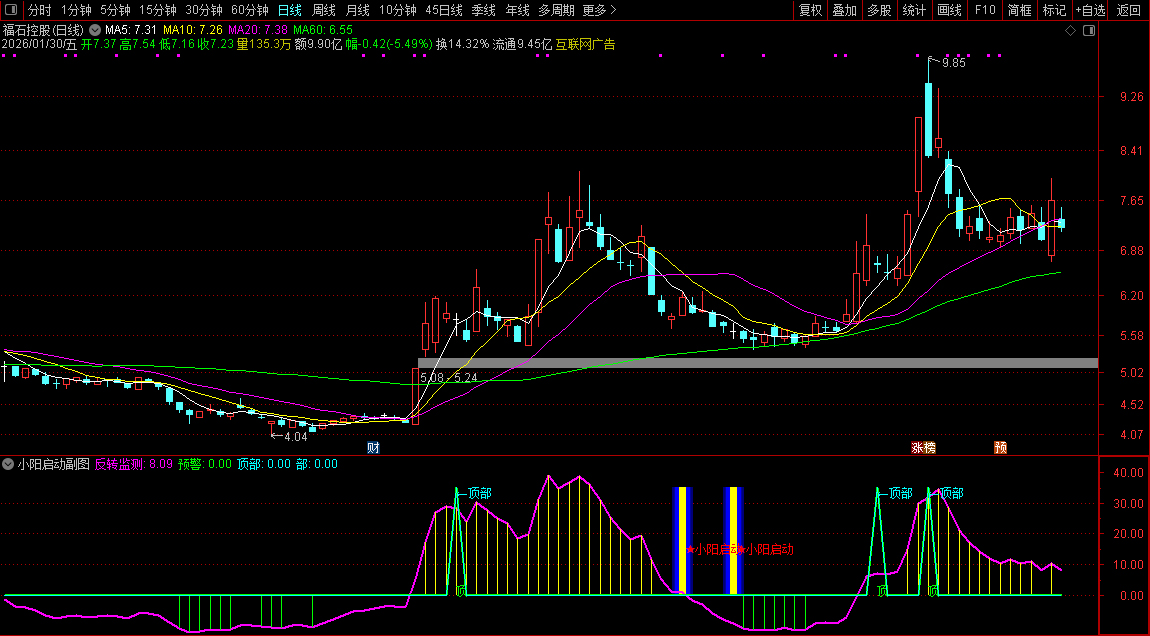 通达信〖小阳启动〗副图+选股指标_展示图_03