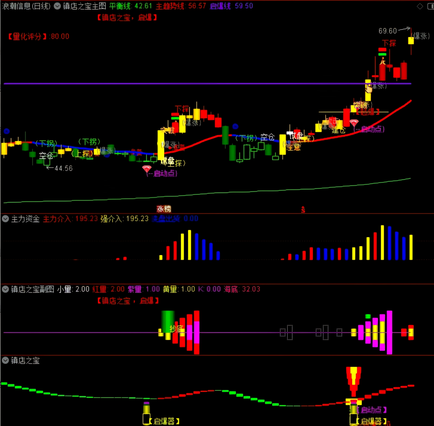 镇店之宝【起爆指标模型】主副选套装_展示图_02