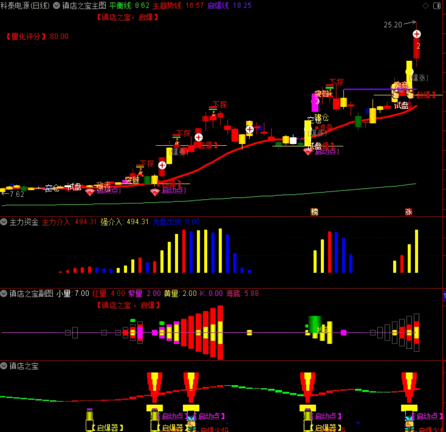 镇店之宝【起爆指标模型】主副选套装_展示图_03