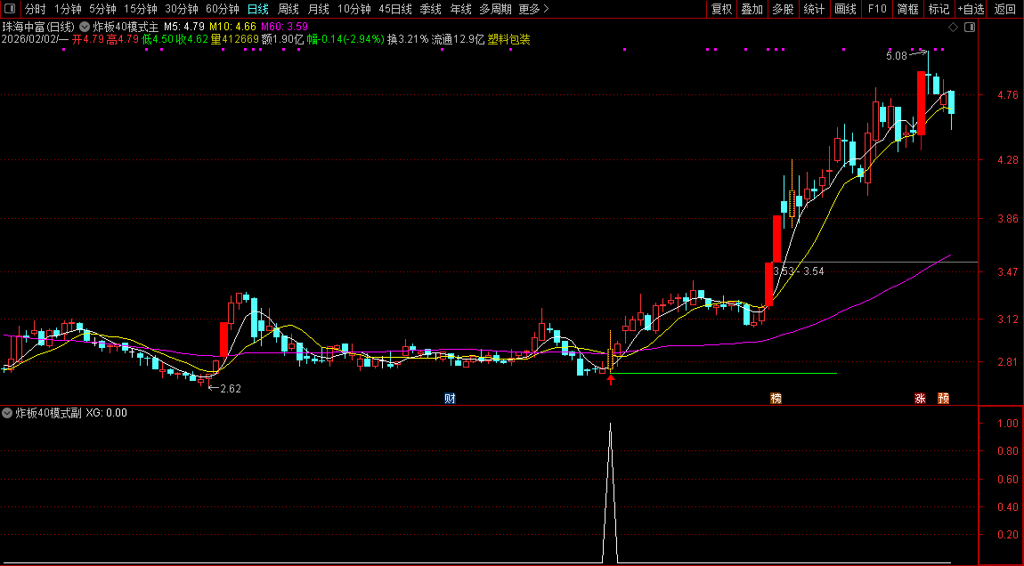 【金钻指标】如何识别“从炸板到主升？——“炸板40主升浪”模式解析:横盘蓄势后的二次启动信号_展示图_07  ...
