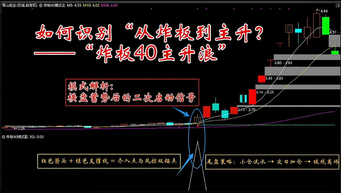 【金钻指标】如何识别“从炸板到主升？——“炸板40主升浪”模式解析:横盘蓄势后的二次启动信号_展示图_01  ...