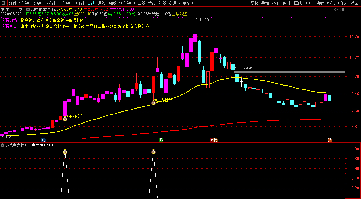 通达信〖趋势主力拉升〗主副图+选股_展示图_05