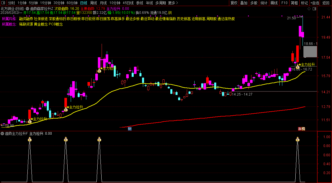 通达信〖趋势主力拉升〗主副图+选股_展示图_06