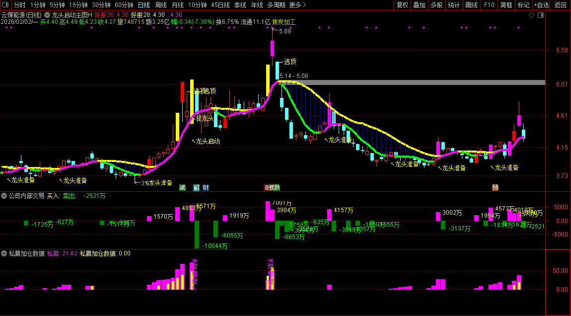 通达信〖私募加仓超级单〗主副图指标_展示图_01
