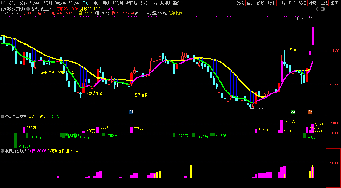 通达信〖私募加仓超级单〗主副图指标_展示图_04