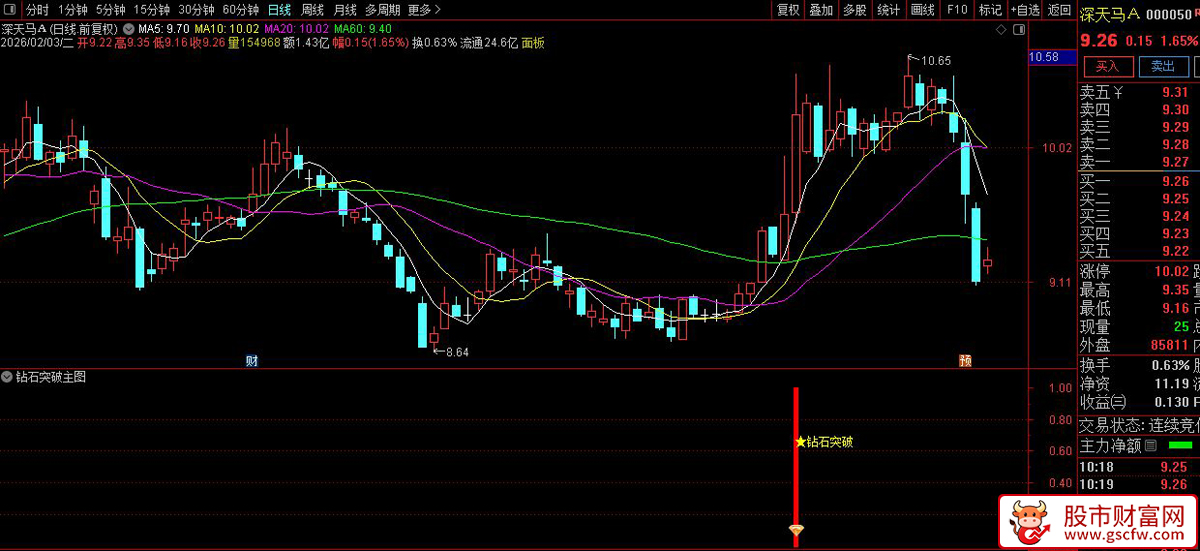 通达信〖钻石突破〗副图+选股_展示图_04