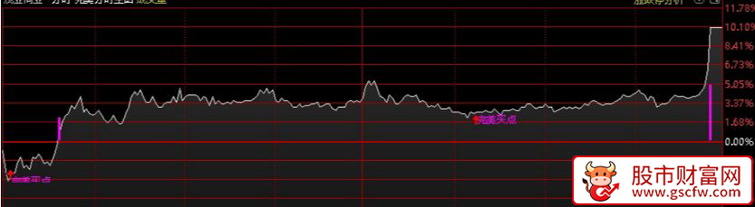 通达信〖完美买点〗分时主图指标_展示图_01