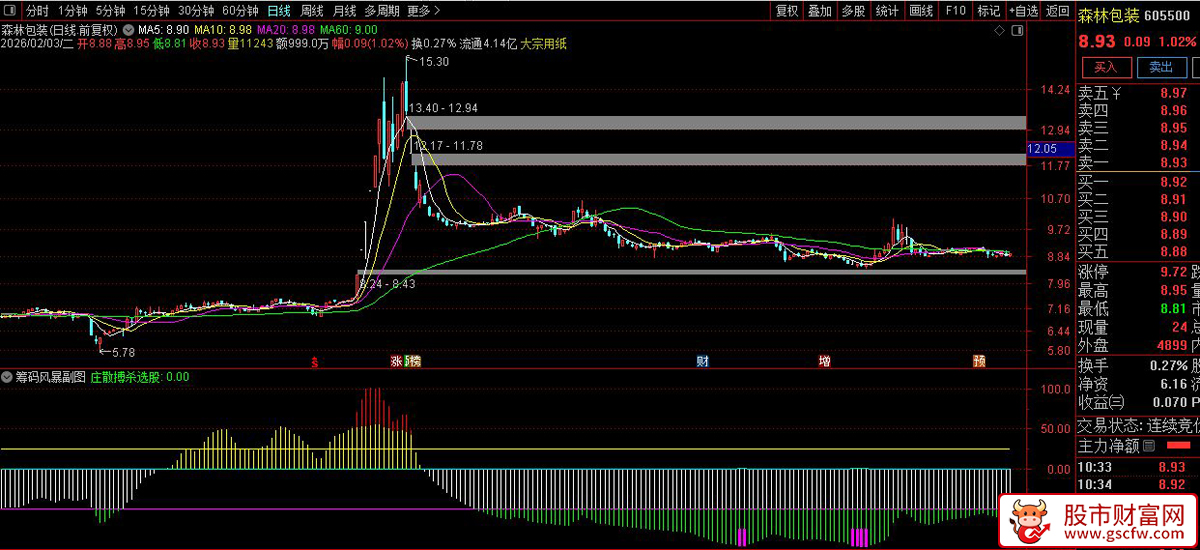 通达信〖筹码风暴〗副图指标_展示图_04