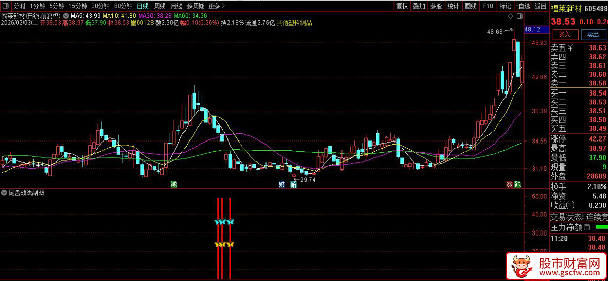 通达信〖尾盘战法〗识别股价在经历短期极端上涨后出现的深度回调低吸机会_展示图_01