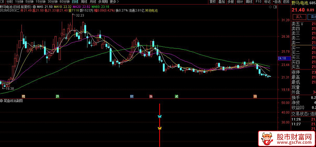 通达信〖尾盘战法〗识别股价在经历短期极端上涨后出现的深度回调低吸机会_展示图_03