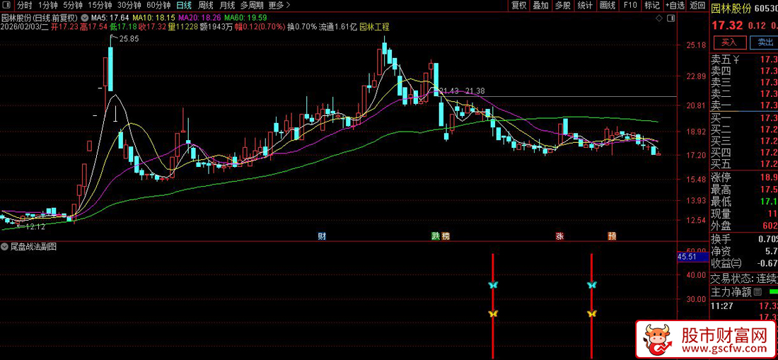 通达信〖尾盘战法〗识别股价在经历短期极端上涨后出现的深度回调低吸机会_展示图_04