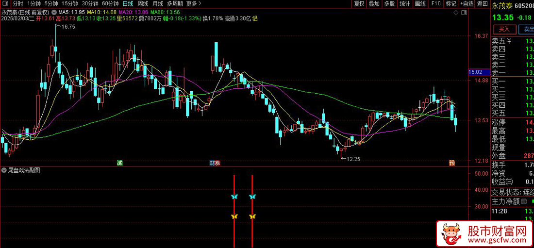通达信〖尾盘战法〗识别股价在经历短期极端上涨后出现的深度回调低吸机会_展示图_05