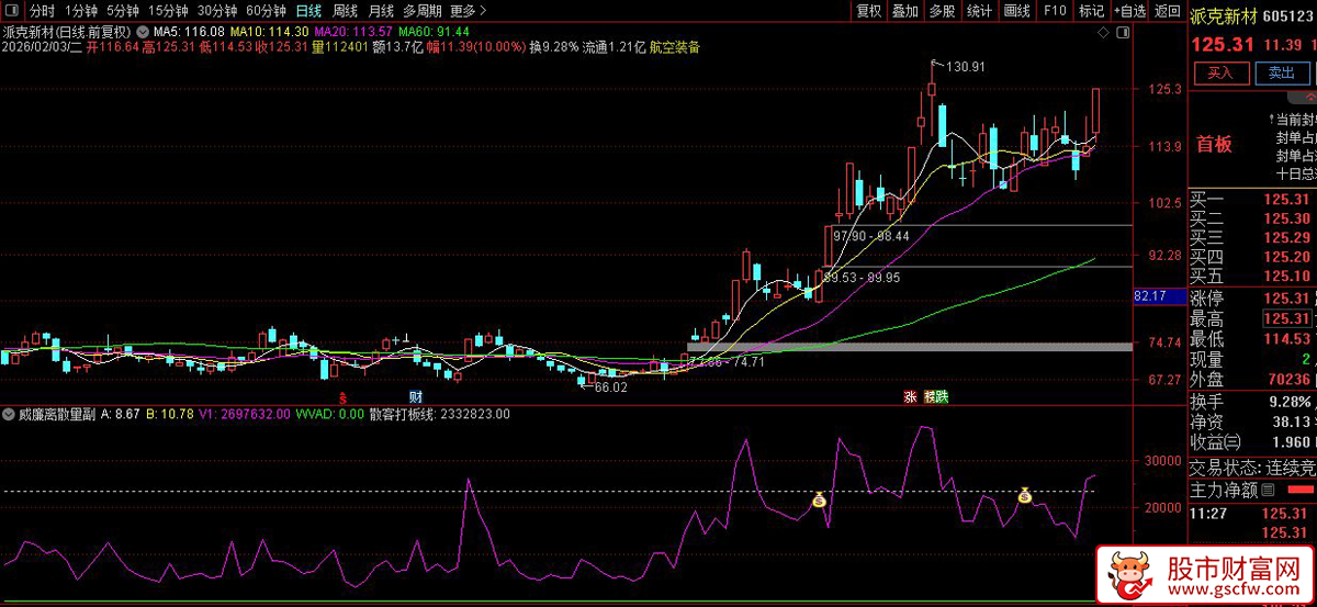 通达信〖威廉离散量〗副图+选股_展示图_04