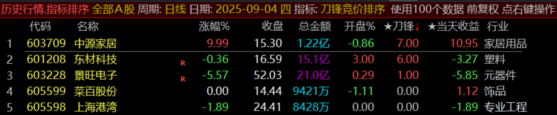 通达信原500的【刀锋竞价】竞价排序指标_展示图_03