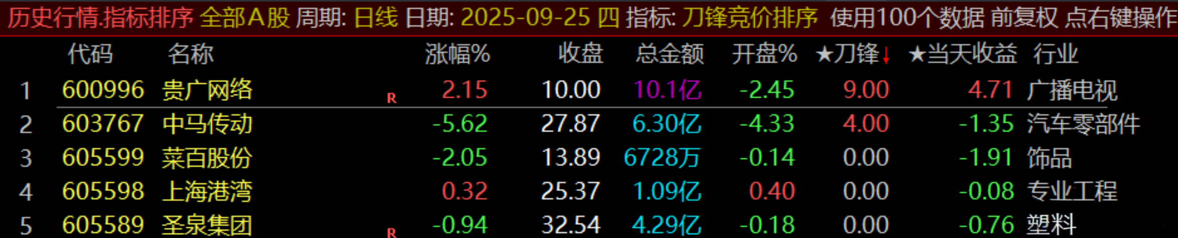 通达信原500的【刀锋竞价】竞价排序指标_展示图_15
