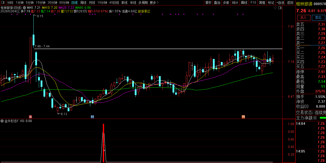 通达信〖金牛形态〗副图+选股_展示图_01