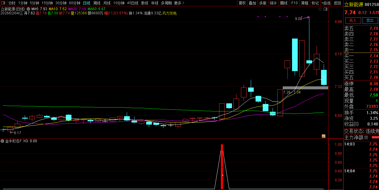 通达信〖金牛形态〗副图+选股_展示图_02