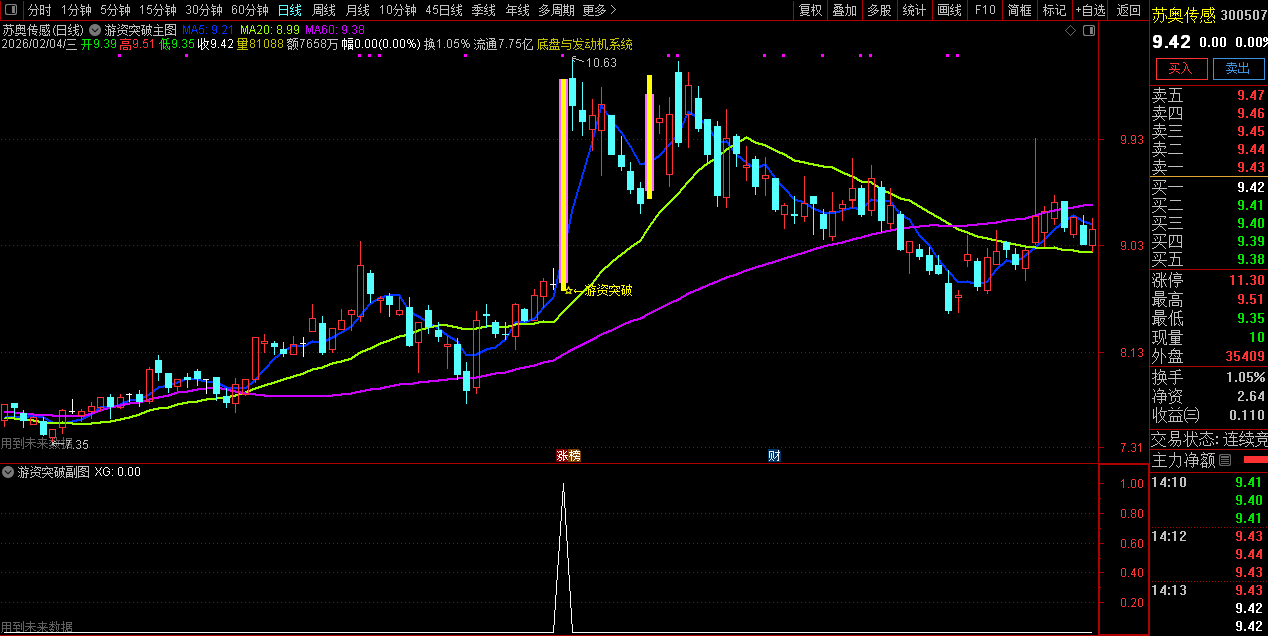通达信〖游资突破〗主图+选股_展示图_02