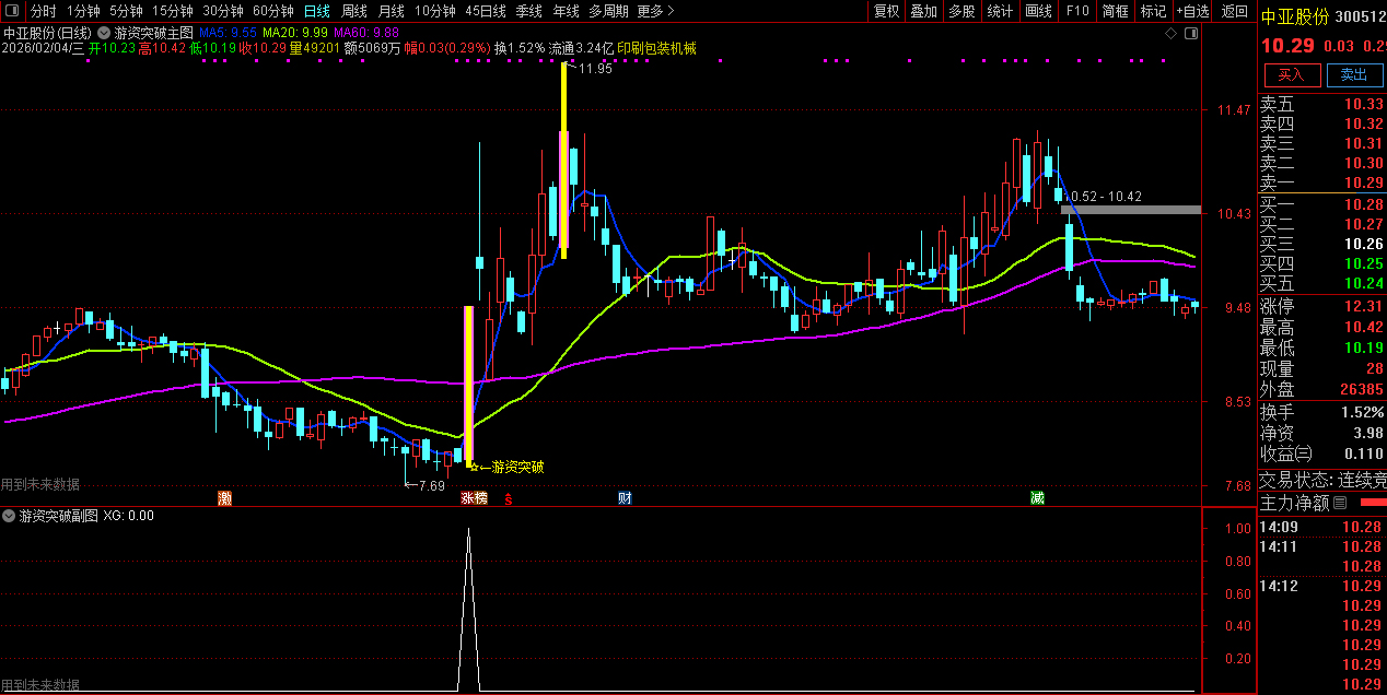 通达信〖游资突破〗主图+选股_展示图_03