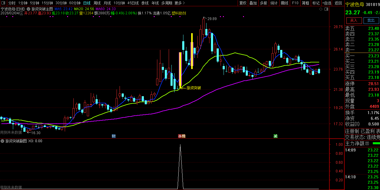 通达信〖游资突破〗主图+选股_展示图_05