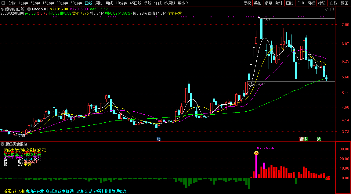 通达信〖超级资金监控〗副图指标 实时监控市场中超级大单资金的流向与活跃程度