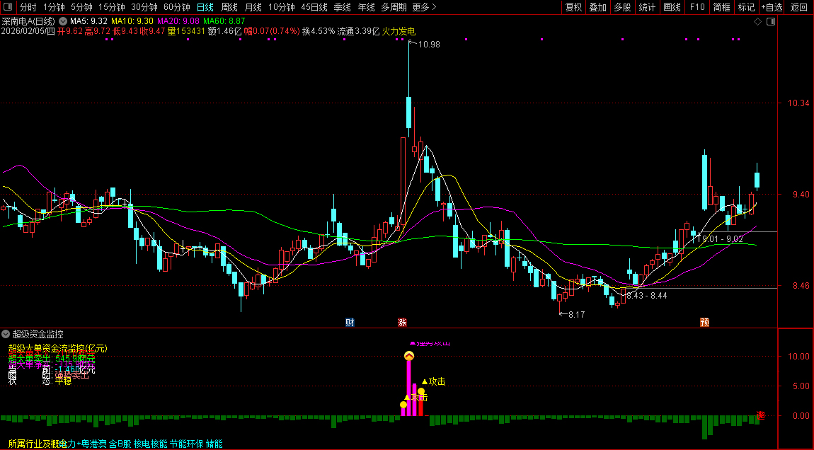 通达信〖超级资金监控〗副图指标_展示图_02