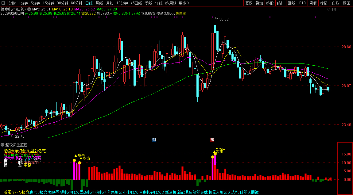 通达信〖超级资金监控〗副图指标_展示图_05