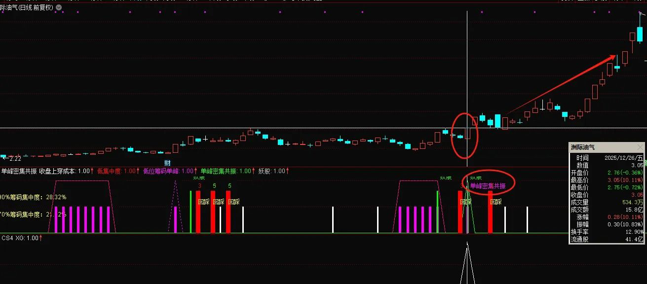 通达信【单峰密集共振】副图+选股_展示图_01