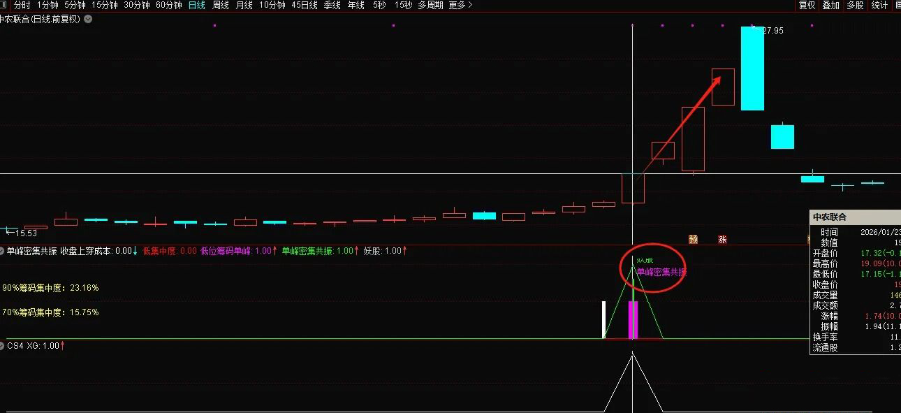 通达信【单峰密集共振】副图+选股_展示图_05