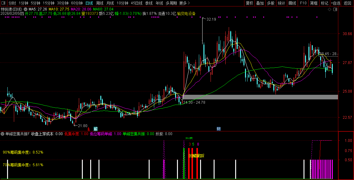 通达信【单峰密集共振】副图+选股_展示图_06