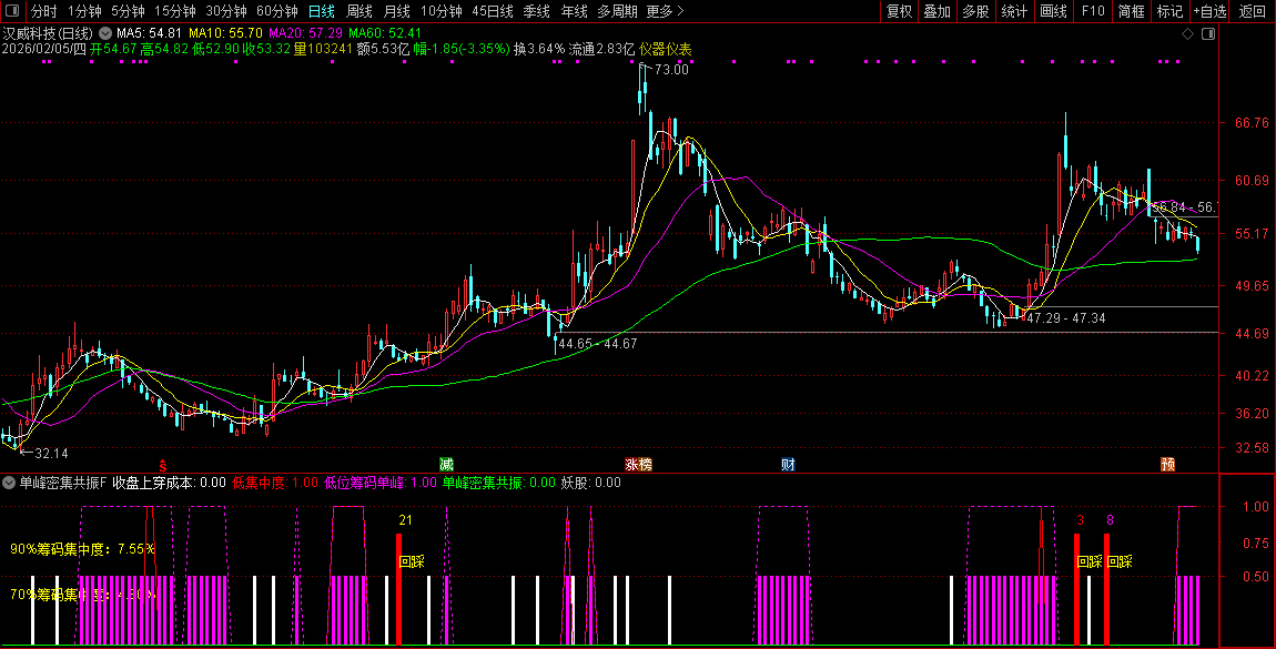通达信【单峰密集共振】副图+选股_展示图_09