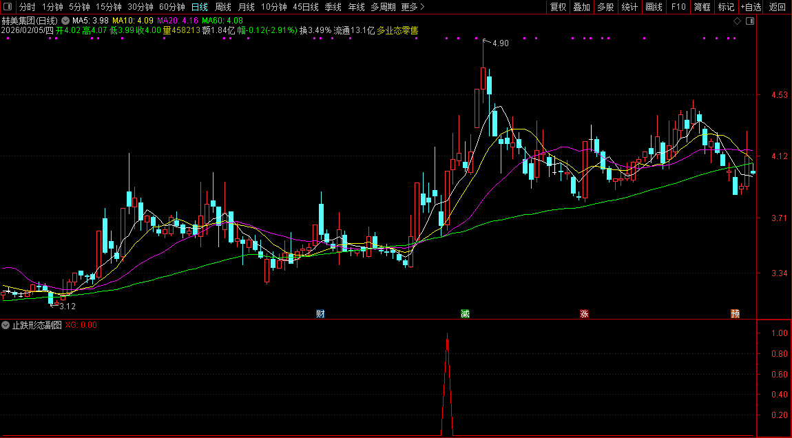 通达信〖止跌形态〗副图+选股 回调一波下跌出现止跌阳就是买点
