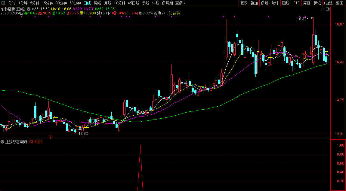 通达信〖止跌形态〗副图+选股_展示图_02