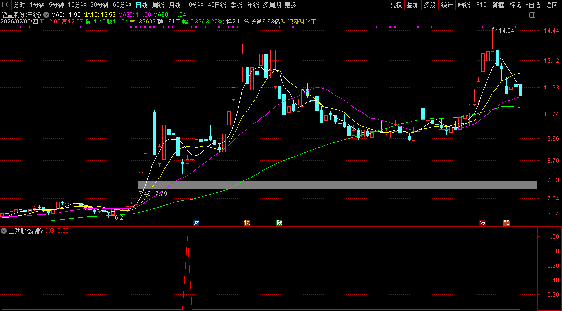 通达信〖止跌形态〗副图+选股_展示图_04