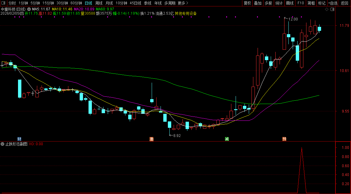 通达信〖止跌形态〗副图+选股_展示图_06