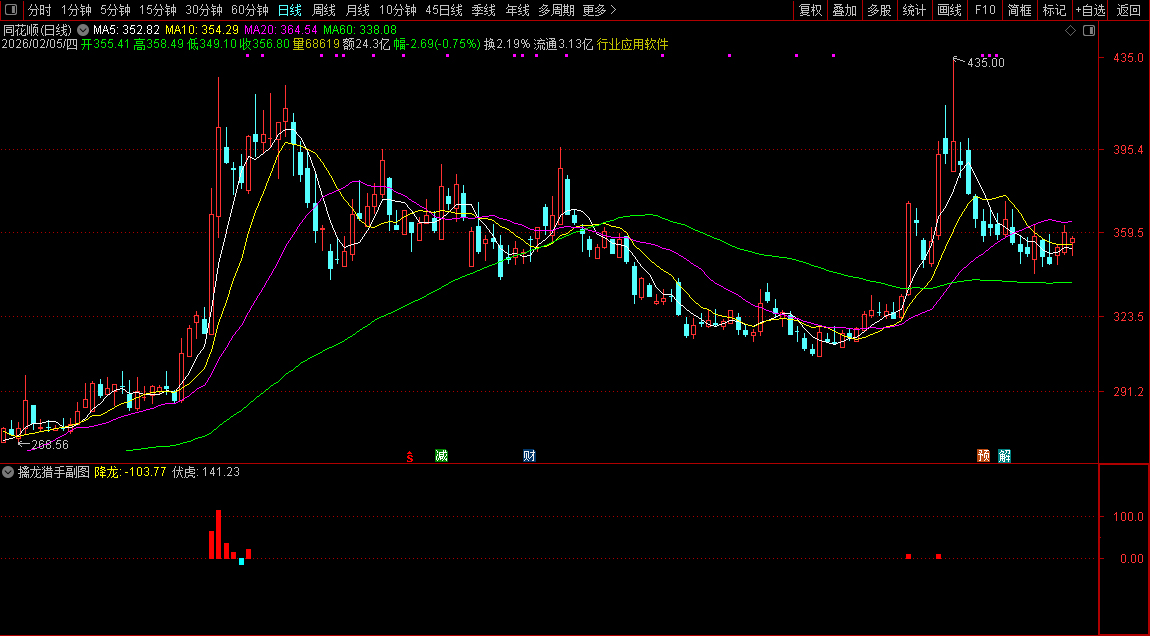 通达信〖擒龙猎手〗副图指标 通过筹码角度分析主力的进退趋势