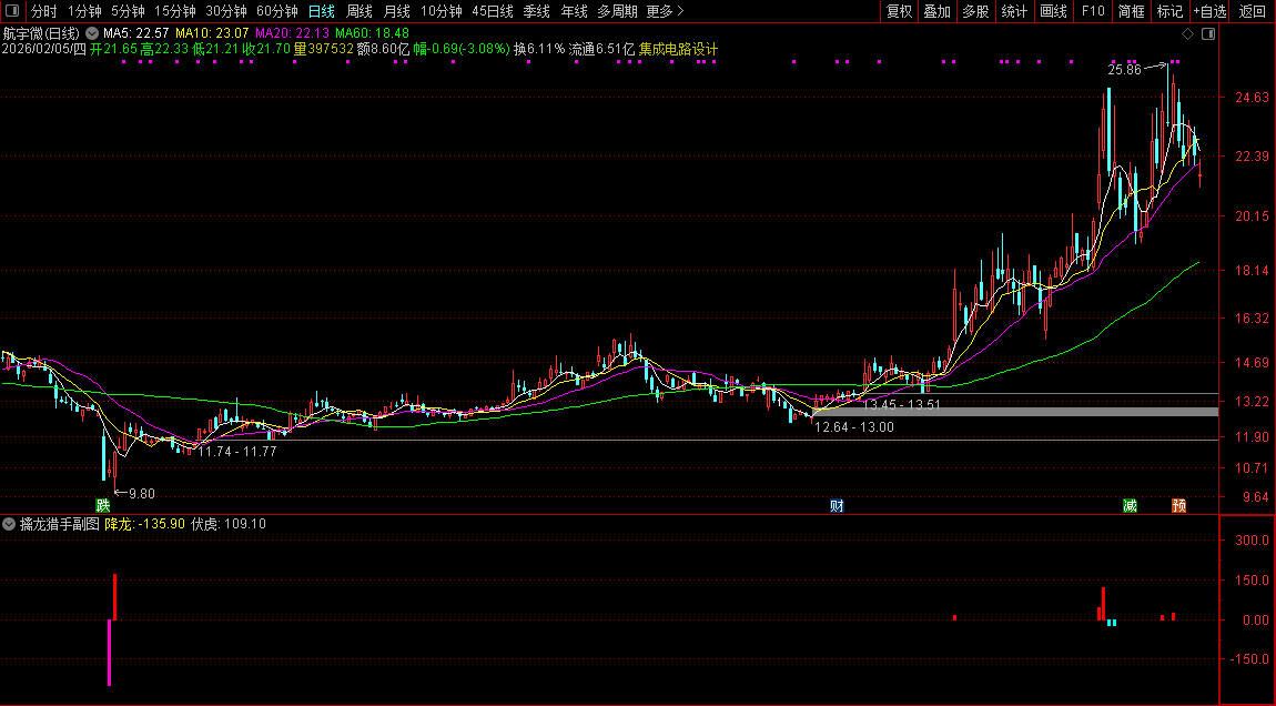 通达信〖擒龙猎手〗副图指标_展示图_06