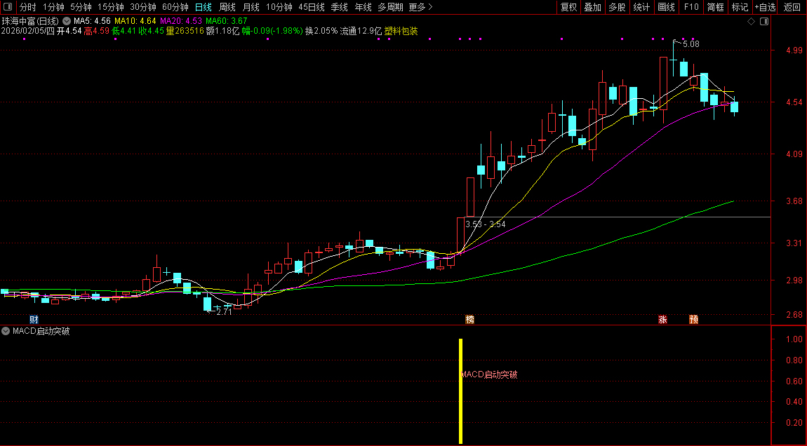 通达信〖MACD启动突破〗识别处于低位密集、近期放量突破且主力高度控盘的强势股_展示图_01