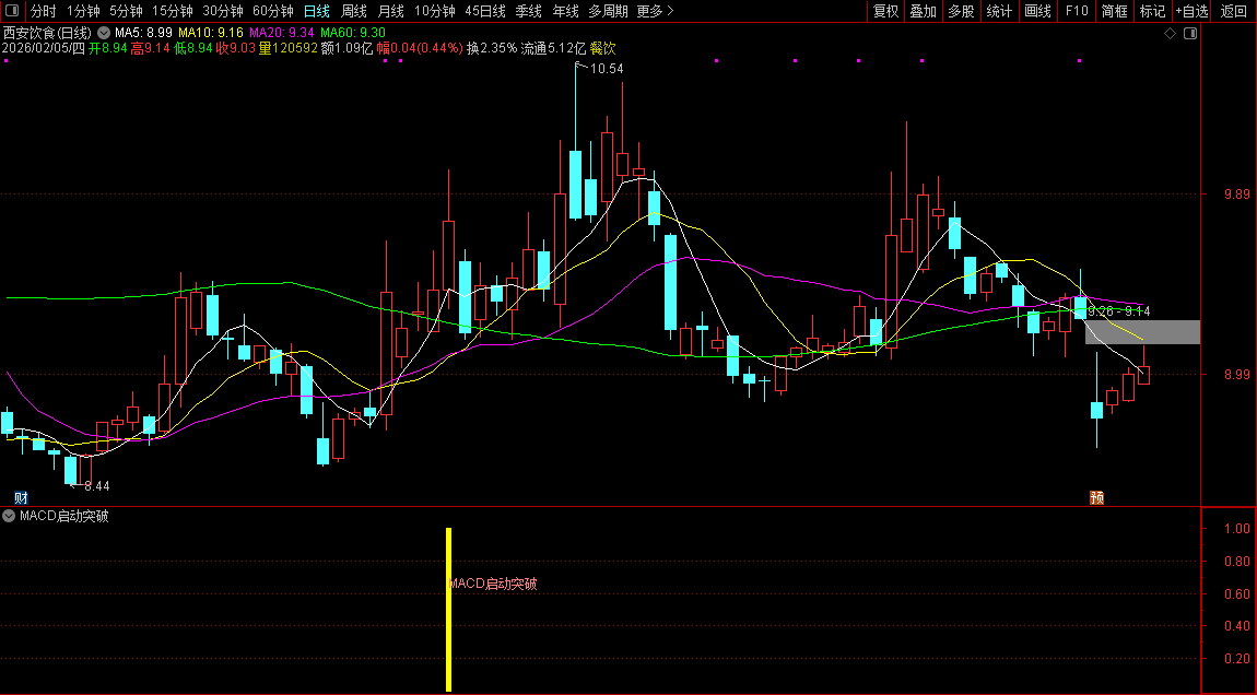 通达信〖MACD启动突破〗识别处于低位密集、近期放量突破且主力高度控盘的强势股_展示图_02