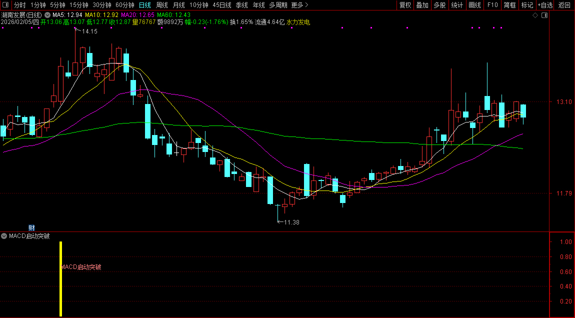通达信〖MACD启动突破〗识别处于低位密集、近期放量突破且主力高度控盘的强势股_展示图_03