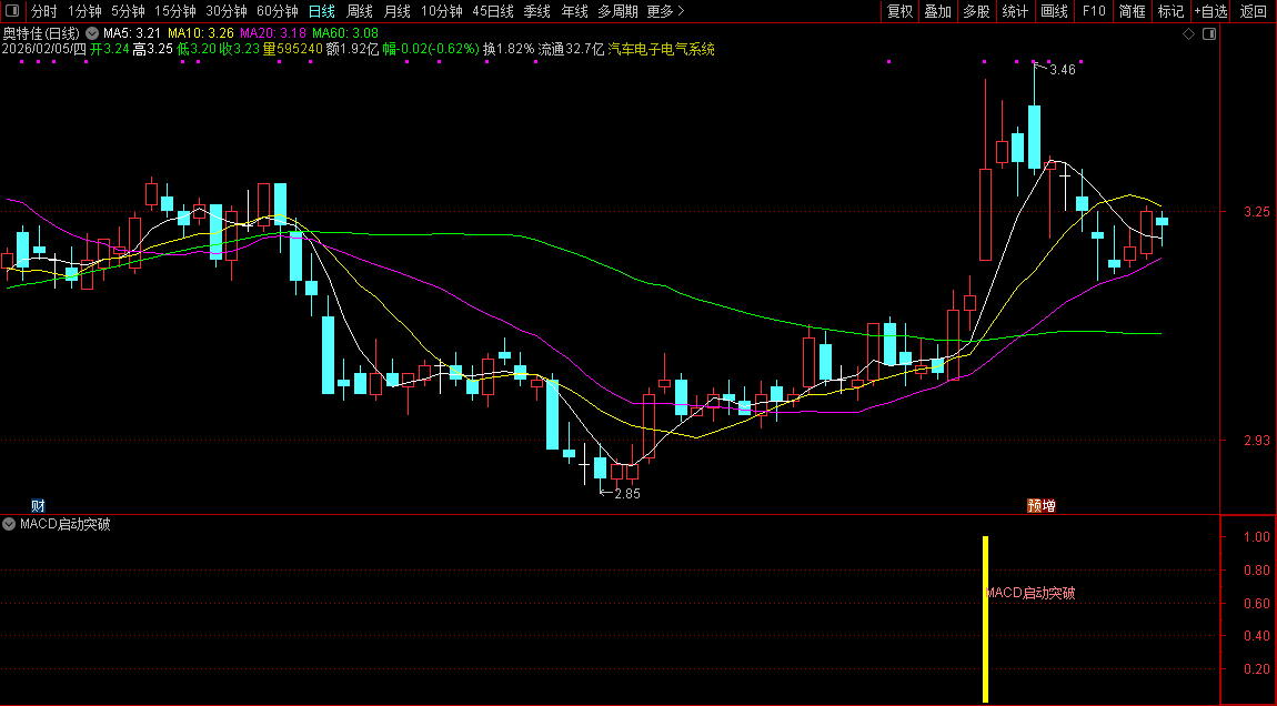 通达信〖MACD启动突破〗识别处于低位密集、近期放量突破且主力高度控盘的强势股_展示图_06