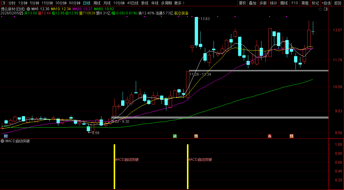 通达信〖MACD启动突破〗识别处于低位密集、近期放量突破且主力高度控盘的强势股_展示图_07