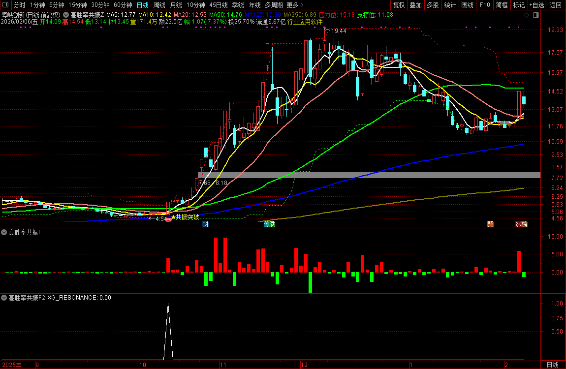 通达信【高胜率共振】筹码+压力位阳线突破+趋势三重维度共振突破_展示图_02 ...